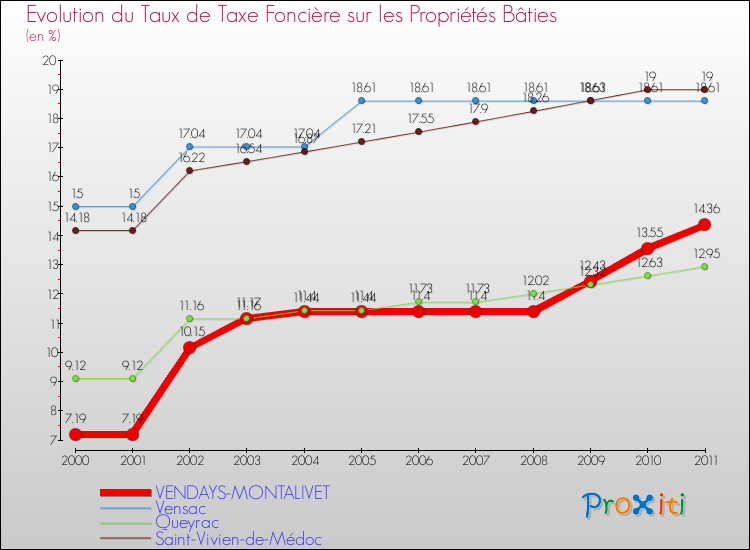 Evolution du taux de la taxe foncière sur le bati pour VENDAYS-MONTALIVET et les communes proches Comparaison des taux de taxe foncière sur le bati pour VENDAYS-MONTALIVET et les communes voisines