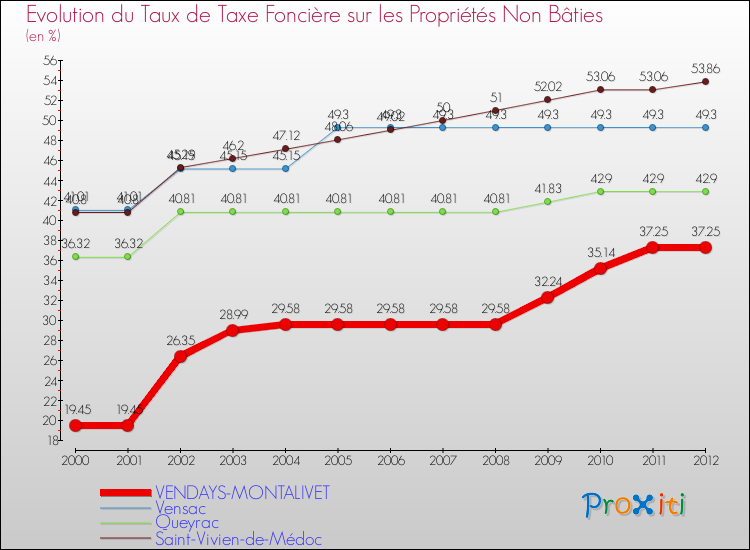 Evolution du taux de la taxe foncière sur les immeubles et terrains non batis pour VENDAYS-MONTALIVET et les communes proches de 2000 à 2012 Comparaison des taux de la taxe foncière sur les immeubles et terrains non batis pour VENDAYS-MONTALIVET et les communes voisines de 2000 à 2012