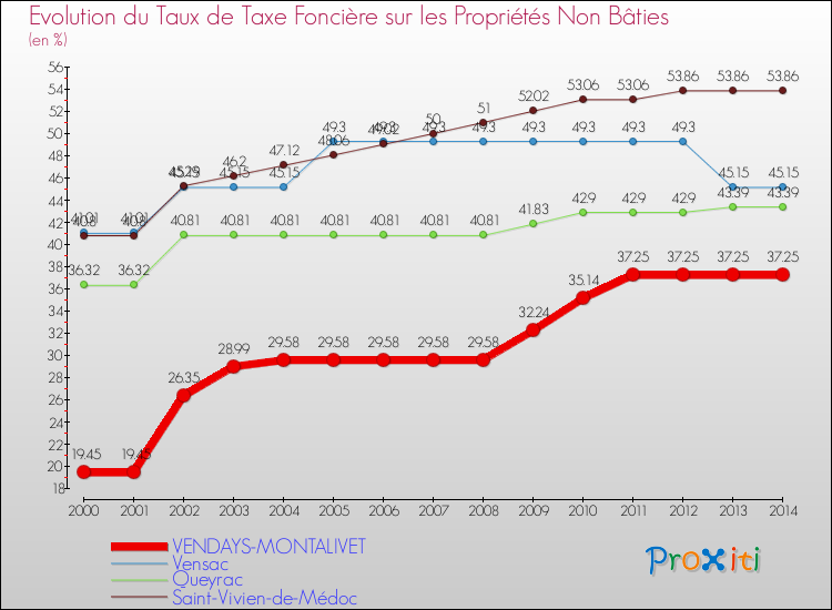 Evolution du taux de la taxe foncière sur les immeubles et terrains non batis pour VENDAYS-MONTALIVET et les communes proches de 2000 à 2014 Comparaison des taux de la taxe foncière sur les immeubles et terrains non batis pour VENDAYS-MONTALIVET et les communes voisines de 2000 à 2014