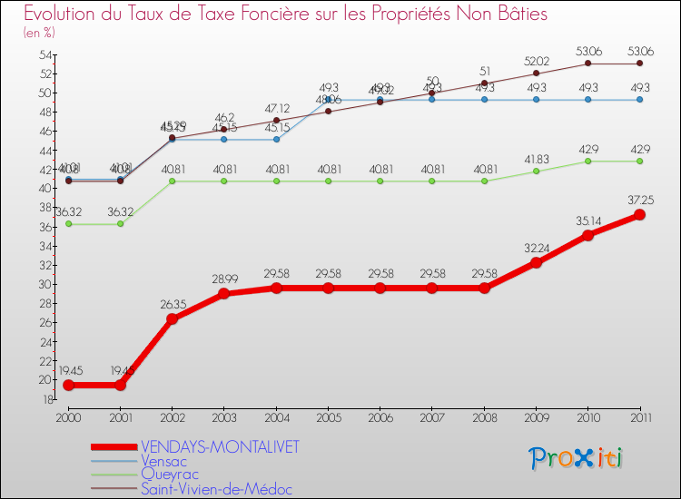 Evolution du taux de la taxe foncière sur les immeubles et terrains non batis pour VENDAYS-MONTALIVET et les communes proches Comparaison des taux de la taxe foncière sur les immeubles et terrains non batis pour VENDAYS-MONTALIVET et les communes voisines