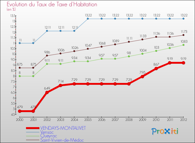 Evolution du taux de la taxe d'habitation pour VENDAYS-MONTALIVET et les communes proches Comparaison des taux de la taxe d'habitation pour VENDAYS-MONTALIVET et les communes voisines