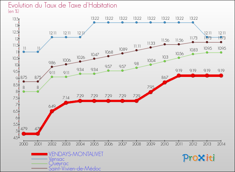 Evolution du taux de la taxe d'habitation pour VENDAYS-MONTALIVET et les communes proches de 2000 à 2014 Comparaison des taux de la taxe d'habitation pour VENDAYS-MONTALIVET et les communes voisines de 2000 à 2014