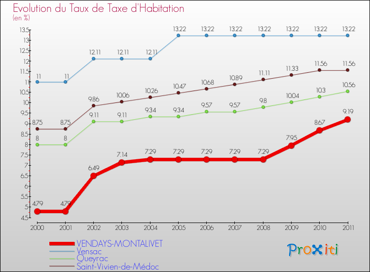 Evolution du taux de la taxe d'habitation pour VENDAYS-MONTALIVET et les communes proches Comparaison des taux de la taxe d'habitation pour VENDAYS-MONTALIVET et les communes voisines
