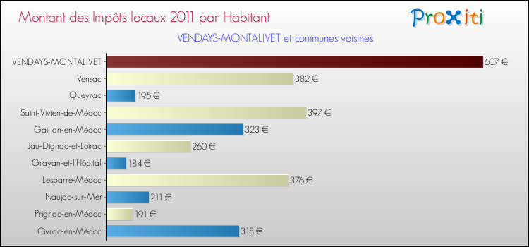 Montant des impôts locaux par Habitant pour VENDAYS-MONTALIVET et les communes proches Comparaison des impôts locaux par habitant pour VENDAYS-MONTALIVET et les communes voisines