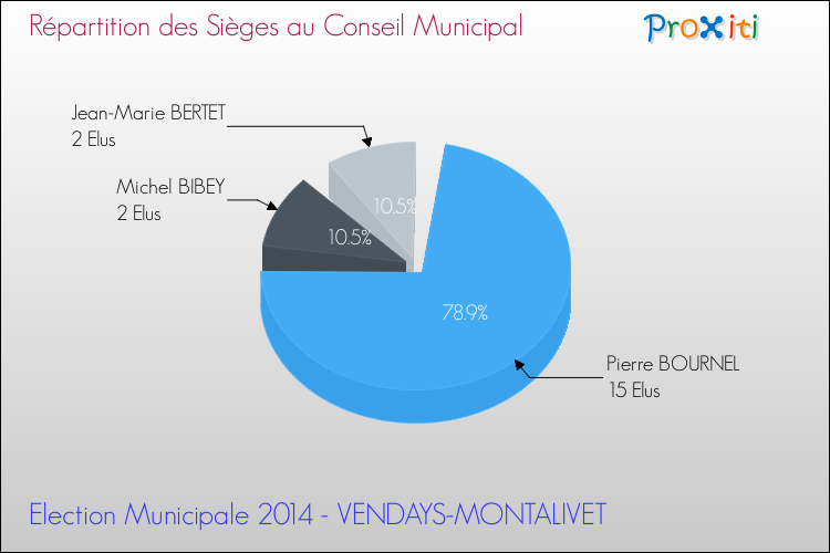 Elections Municipales 2014 - Répartition des élus au conseil municipal entre les listes au 2ème Tour pour la commune de VENDAYS-MONTALIVET