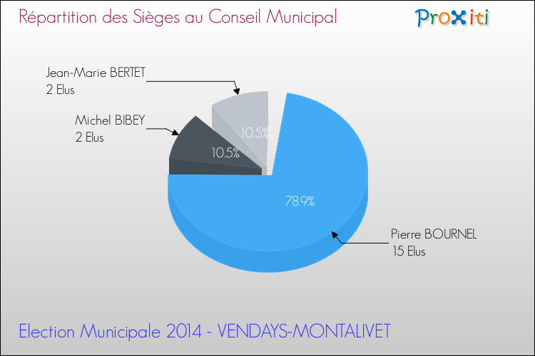 Répartition des élus au conseil municipal entre les listes au 2ème Tour des Elections Municipales 2014 de la commune de VENDAYS-MONTALIVET Elections Municipales 2014 - Répartition des élus au conseil municipal entre les listes au 2ème Tour pour la commune de VENDAYS-MONTALIVET