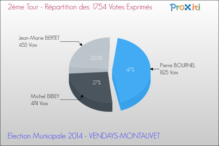 Elections Municipales 2014 - Répartition des votes exprimés au 2ème Tour pour la commune de VENDAYS-MONTALIVET