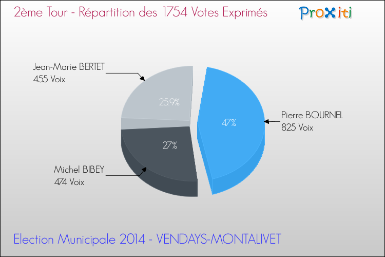 Répartition des votes exprimés au 2ème Tour des Elections Municipales 2014 de la commune de VENDAYS-MONTALIVET Elections Municipales 2014 - Répartition des votes exprimés au 2ème Tour pour la commune de VENDAYS-MONTALIVET