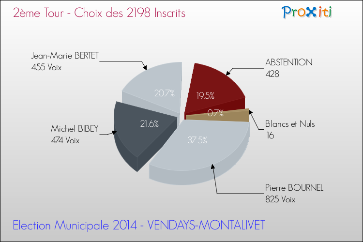 Elections Municipales 2014 - Résultats par rapport aux inscrits au 2ème Tour pour la commune de VENDAYS-MONTALIVET
