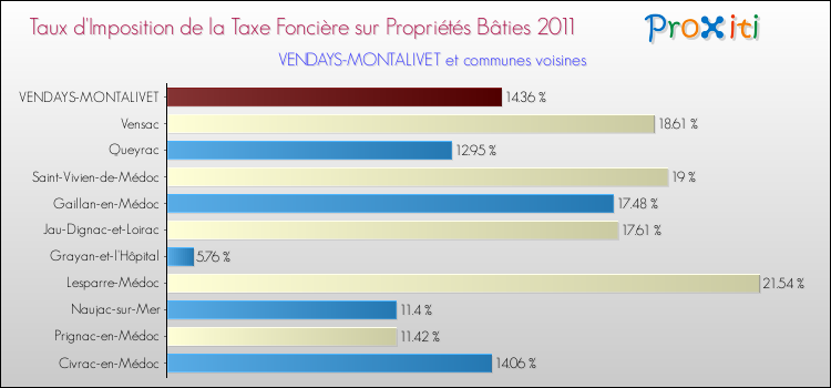 Taux d'imposition de la taxe foncière sur le bati 2011 pour VENDAYS-MONTALIVET et les communes proches Comparaison des taux d'imposition de la taxe foncière sur le bati 2011 pour VENDAYS-MONTALIVET et les communes voisines
