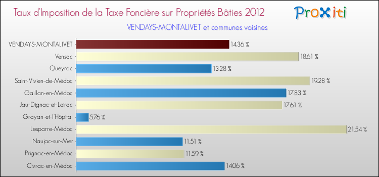 Taux d'imposition de la taxe foncière sur le bati 2012 pour VENDAYS-MONTALIVET et les communes proches Comparaison des taux d'imposition de la taxe foncière sur le bati 2012 pour VENDAYS-MONTALIVET et les communes voisines