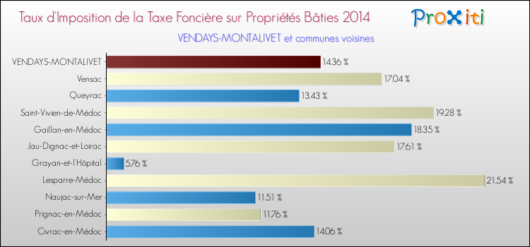 Taux d'imposition de la taxe foncière sur le bati 2014 pour VENDAYS-MONTALIVET et les communes proches Comparaison des taux d'imposition de la taxe foncière sur le bati 2014 pour VENDAYS-MONTALIVET et les communes voisines