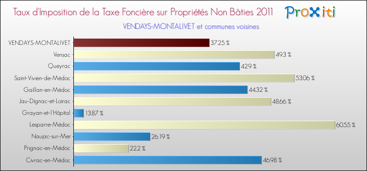 Taux d'imposition de la taxe foncière sur les immeubles et terrains non batis 2011 pour VENDAYS-MONTALIVET et les communes proches Comparaison des taux d'imposition de la taxe foncière sur les immeubles et terrains non batis 2011 pour VENDAYS-MONTALIVET et les communes voisines