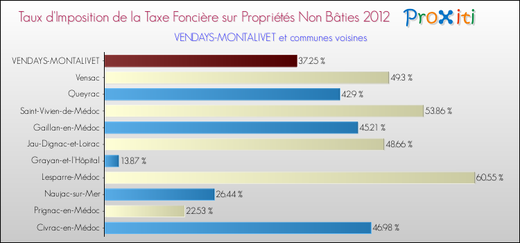 Taux d'imposition de la taxe foncière sur les immeubles et terrains non batis 2012 pour VENDAYS-MONTALIVET et les communes proches Comparaison des taux d'imposition de la taxe foncière sur les immeubles et terrains non batis 2012 pour VENDAYS-MONTALIVET et les communes voisines