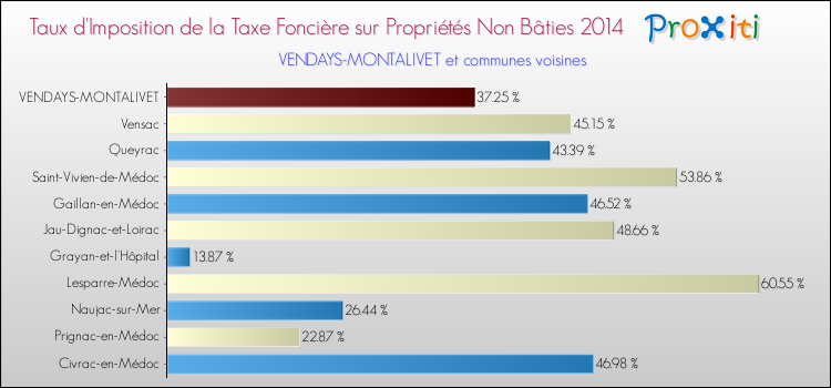 Taux d'imposition de la taxe foncière sur les immeubles et terrains non batis 2014 pour VENDAYS-MONTALIVET et les communes proches Comparaison des taux d'imposition de la taxe foncière sur les immeubles et terrains non batis 2014 pour VENDAYS-MONTALIVET et les communes voisines