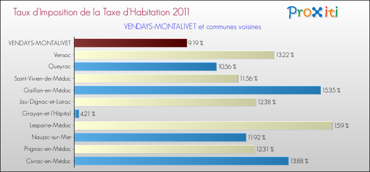 Taux d'imposition de la taxe d'habitation 2011 pour VENDAYS-MONTALIVET et les communes proches Comparaison des taux d'imposition de la taxe d'habitation 2011 pour VENDAYS-MONTALIVET et les communes voisines