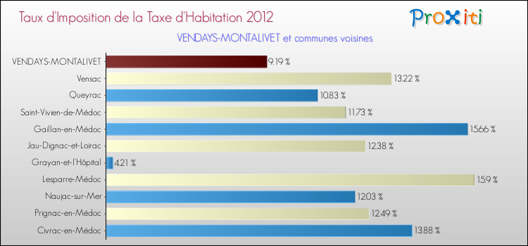 Taux d'imposition de la taxe d'habitation 2012 pour VENDAYS-MONTALIVET et les communes proches Comparaison des taux d'imposition de la taxe d'habitation 2012 pour VENDAYS-MONTALIVET et les communes voisines