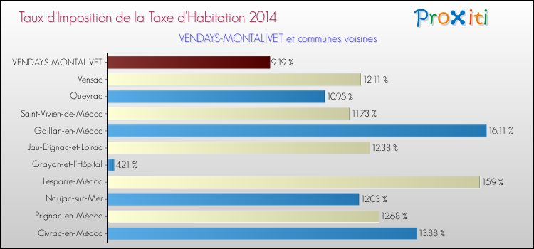Taux d'imposition de la taxe d'habitation 2014 pour VENDAYS-MONTALIVET et les communes proches Comparaison des taux d'imposition de la taxe d'habitation 2014 pour VENDAYS-MONTALIVET et les communes voisines