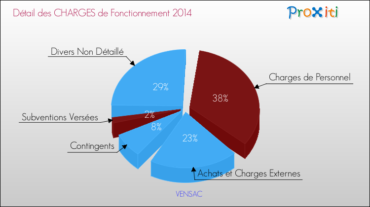 Décomposition des Charges de Fonctionnement 2014 de la commune de VENSAC Charges de Fonctionnement 2014 pour la commune de VENSAC