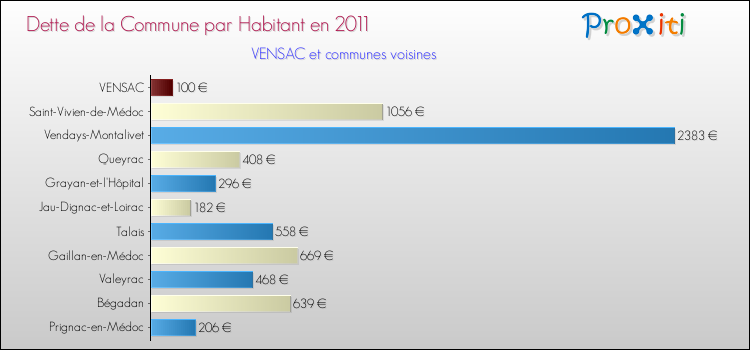 Dette par habitant de la commune en 2011 pour VENSAC et les communes proches Comparaison de la dette par habitant de la commune en 2011 pour VENSAC et les communes voisines