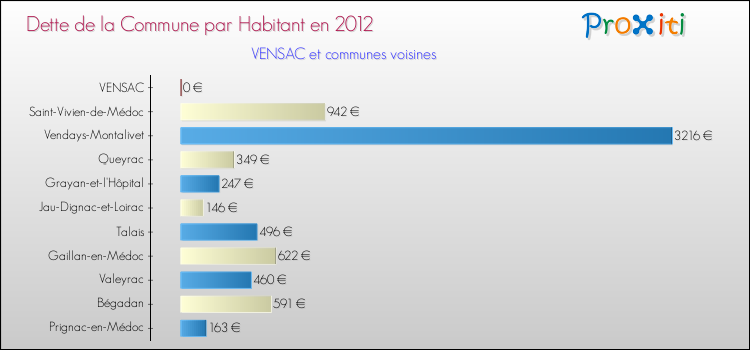 Dette par habitant de la commune en 2012 pour VENSAC et les communes proches Comparaison de la dette par habitant de la commune en 2012 pour VENSAC et les communes voisines