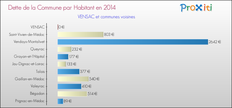 Dette par habitant de la commune en 2014 pour VENSAC et les communes proches Comparaison de la dette par habitant de la commune en 2014 pour VENSAC et les communes voisines