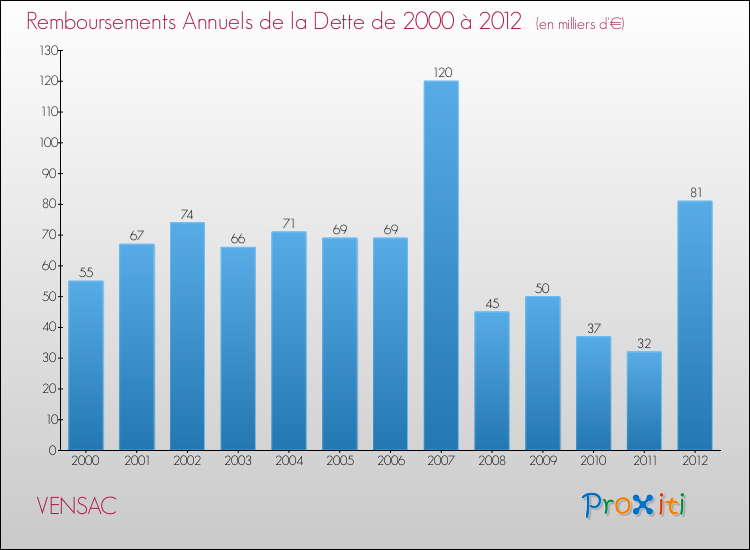 Evolution de l'annuité de la dette pour la commune de VENSAC de 2000 à 2012 Annuités de la dette pour VENSAC de 2000 à 2012