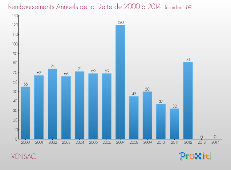 Evolution de l'annuité de la dette pour la commune de VENSAC de 2000 à 2014 Annuités de la dette pour VENSAC de 2000 à 2014