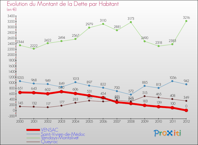 Evolution de la dette par habitant pour la commune de VENSAC et les communes proches de 2000 à 2012 Comparaison de la dette par habitant pour VENSAC et les communes voisines de 2000 à 2012