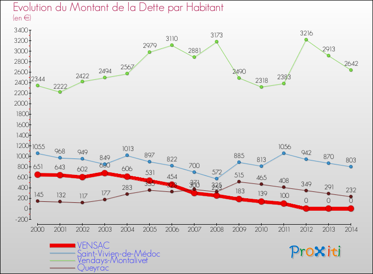 Evolution de la dette par habitant pour la commune de VENSAC et les communes proches de 2000 à 2014 Comparaison de la dette par habitant pour VENSAC et les communes voisines de 2000 à 2014