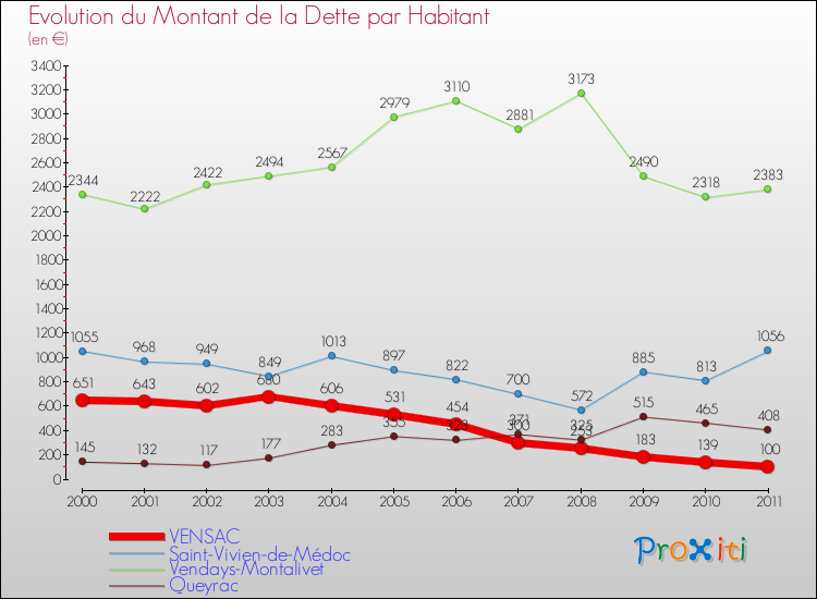 Evolution de la dette par habitant pour la commune de VENSAC et les communes proches Comparaison de la dette par habitant pour VENSAC et les communes voisines