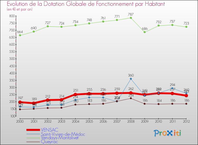Evolution et montant de la dotation globale de fonctionnement par Habitant pour VENSAC et les communes proches Comparaison des dotations globales de fonctionnement par habitant pour VENSAC et les communes voisines