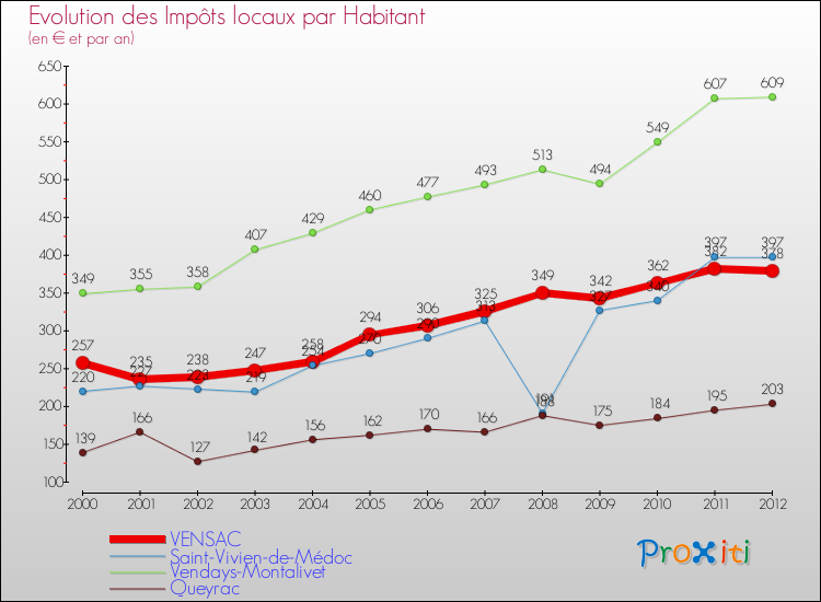 Evolution et montant des impôts locaux par Habitant pour VENSAC et les communes proches Comparaison des impôts locaux par habitant pour VENSAC et les communes voisines