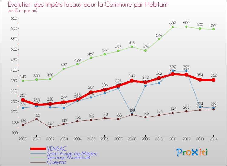 Evolution et montant des impôts locaux par Habitant pour VENSAC et les communes proches de 2000 à 2014 Comparaison des impôts locaux par habitant pour VENSAC et les communes voisines de 2000 à 2014