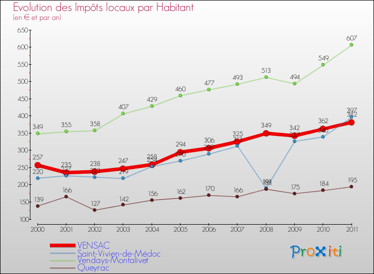 Evolution et montant des impôts locaux par Habitant pour VENSAC et les communes proches Comparaison des impôts locaux par habitant pour VENSAC et les communes voisines