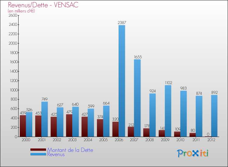 Evolution comparée de la dette et des revenus pour la commune de VENSAC de 2000 à 2012 Comparaison de la dette et des revenus pour VENSAC de 2000 à 2012