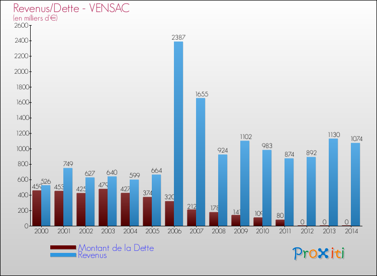 Evolution comparée de la dette et des revenus pour la commune de VENSAC de 2000 à 2014 Comparaison de la dette et des revenus pour VENSAC de 2000 à 2014