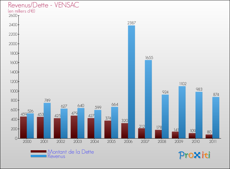 Evolution comparée de la dette et des revenus pour la commune de VENSAC de 2000 à 2011 Comparaison de la dette et des revenus pour VENSAC de 2000 à 2011