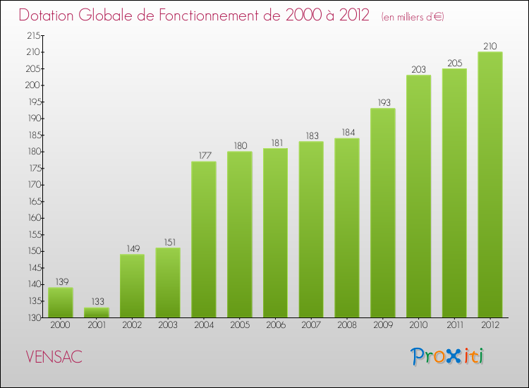 Evolution du montant de la Dotation Globale de Fonctionnement pour la commune de VENSAC de 2000 à 2012 Evolution du montant de la Dotation Globale de Fonctionnement pour VENSAC de 2000 à 2012