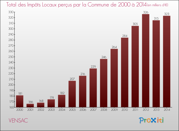 Evolution des Impôts Locaux pour la commune de VENSAC de 2000 à 2014 Evolution des Impôts Locaux pour VENSAC de 2000 à 2014
