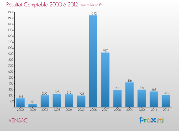 Evolution du résultat comptable pour la commune de VENSAC de 2000 à 2012 Evolution du résultat comptable pour VENSAC de 2000 à 2012