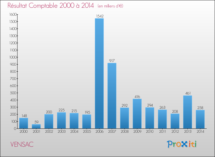 Evolution du résultat comptable pour la commune de VENSAC de 2000 à 2014 Evolution du résultat comptable pour VENSAC de 2000 à 2014