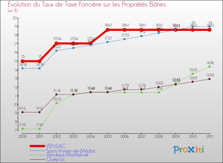 Evolution du taux de la taxe foncière sur le bati pour VENSAC et les communes proches Comparaison des taux de taxe foncière sur le bati pour VENSAC et les communes voisines