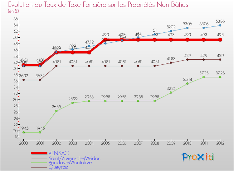 Evolution du taux de la taxe foncière sur les immeubles et terrains non batis pour VENSAC et les communes proches de 2000 à 2012 Comparaison des taux de la taxe foncière sur les immeubles et terrains non batis pour VENSAC et les communes voisines de 2000 à 2012