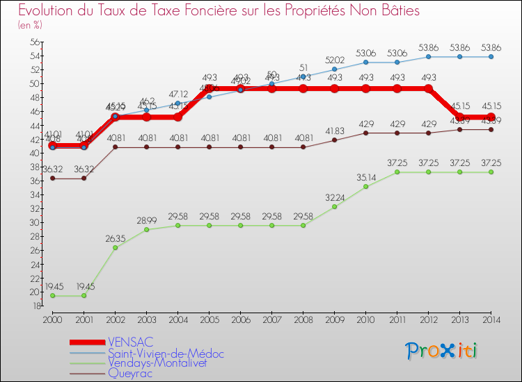 Evolution du taux de la taxe foncière sur les immeubles et terrains non batis pour VENSAC et les communes proches de 2000 à 2014 Comparaison des taux de la taxe foncière sur les immeubles et terrains non batis pour VENSAC et les communes voisines de 2000 à 2014
