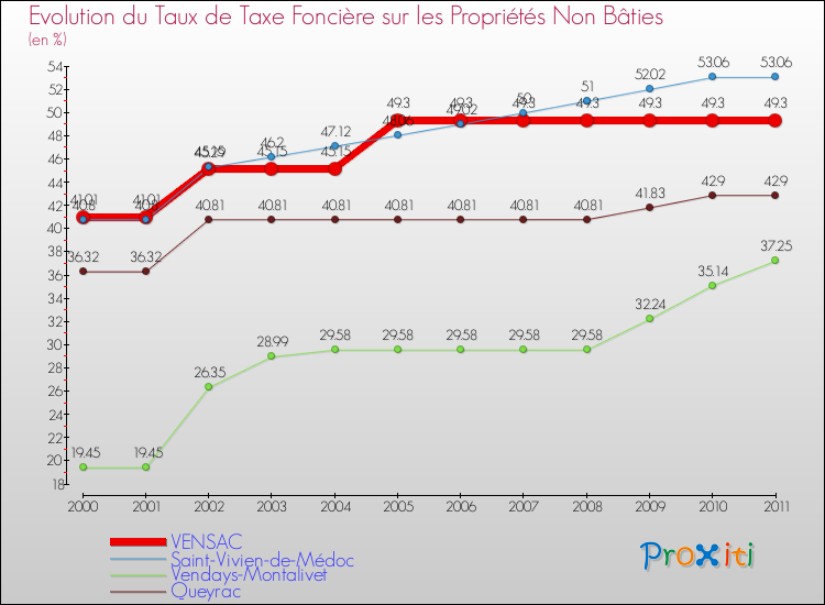 Evolution du taux de la taxe foncière sur les immeubles et terrains non batis pour VENSAC et les communes proches Comparaison des taux de la taxe foncière sur les immeubles et terrains non batis pour VENSAC et les communes voisines