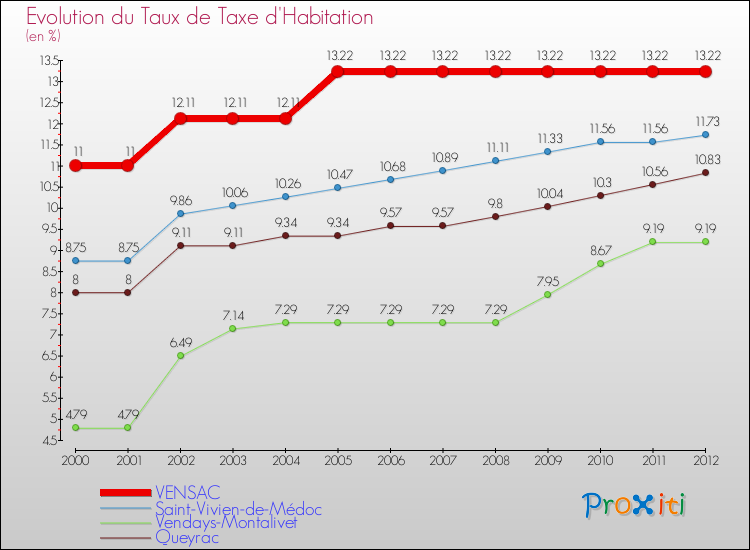Evolution du taux de la taxe d'habitation pour VENSAC et les communes proches Comparaison des taux de la taxe d'habitation pour VENSAC et les communes voisines