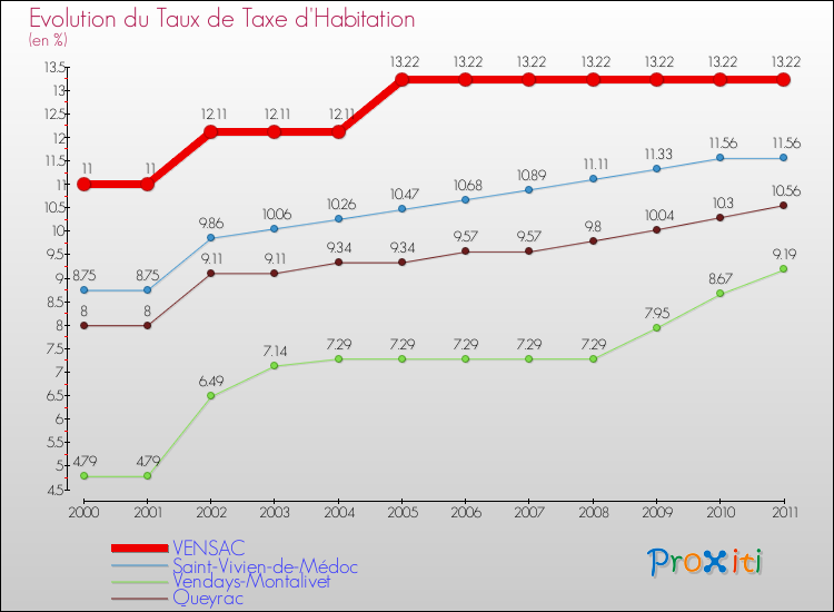 Evolution du taux de la taxe d'habitation pour VENSAC et les communes proches Comparaison des taux de la taxe d'habitation pour VENSAC et les communes voisines