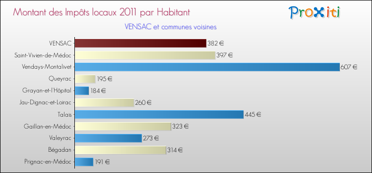 Montant des impôts locaux par Habitant pour VENSAC et les communes proches Comparaison des impôts locaux par habitant pour VENSAC et les communes voisines