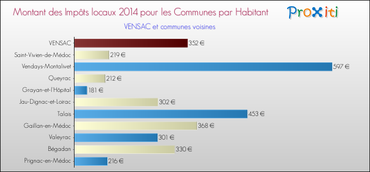 Montant des impôts locaux par Habitant pour VENSAC et les communes proches en 2014 Comparaison des impôts locaux par habitant pour VENSAC et les communes voisines en 2014